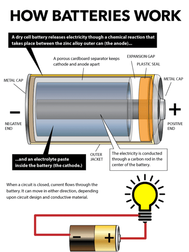 How batteries work diagram