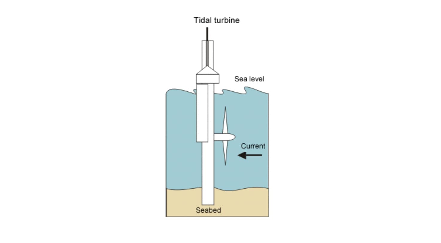 Illustration of a tidal turbine.